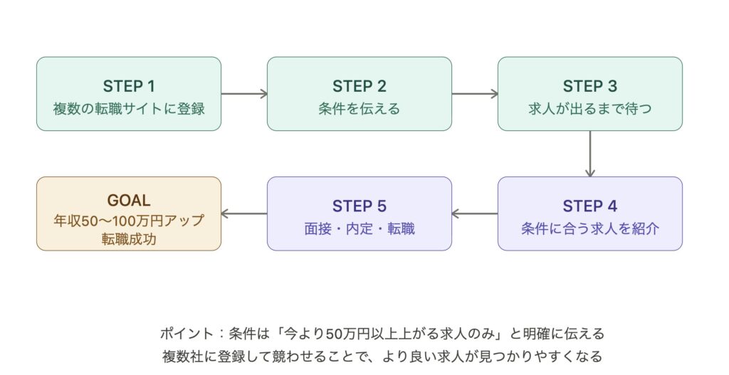 看護師が給料アップ転職を成功させる5つのステップ図